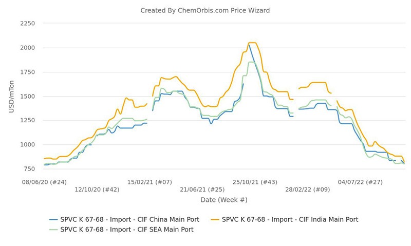 PVC trượt giá sâu hơn trên các thị trường châu Á sau một thời gian ngắn bị gián đoạn PVC