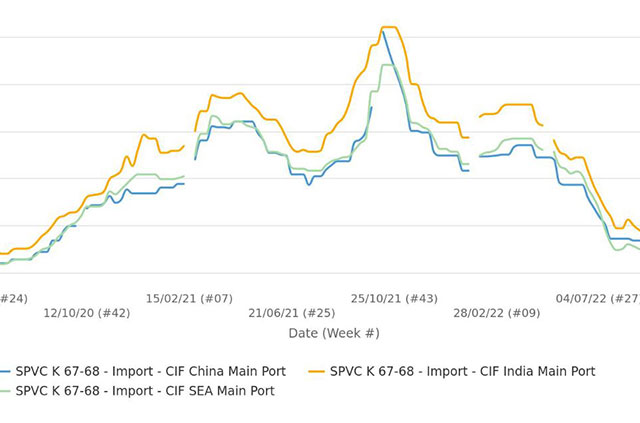PVC trượt giá sâu hơn trên các thị trường châu Á sau một thời gian ngắn bị gián đoạn PVC